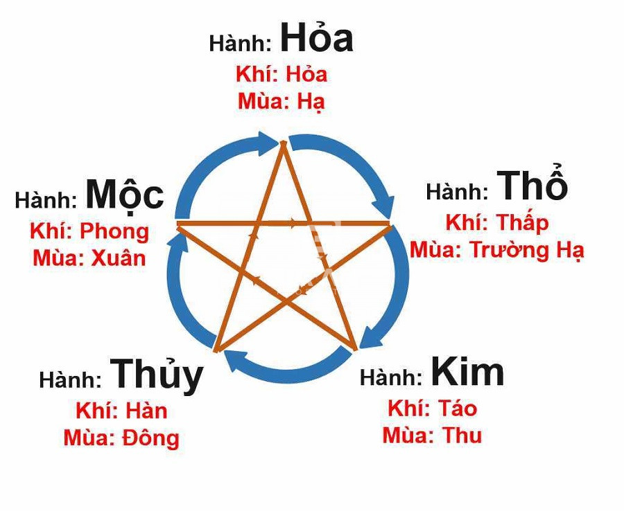 Giải mã ý nghĩa, quy luật và ứng dụng ngũ hành tương sinh tương khắc Giải mã ý nghĩa, quy luật và ứng dụng ngũ hành tương sinh tương khắc