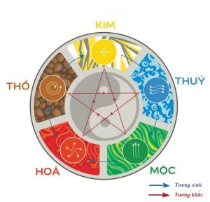 Giải mã ý nghĩa, quy luật và ứng dụng ngũ hành tương sinh tương khắc - 5